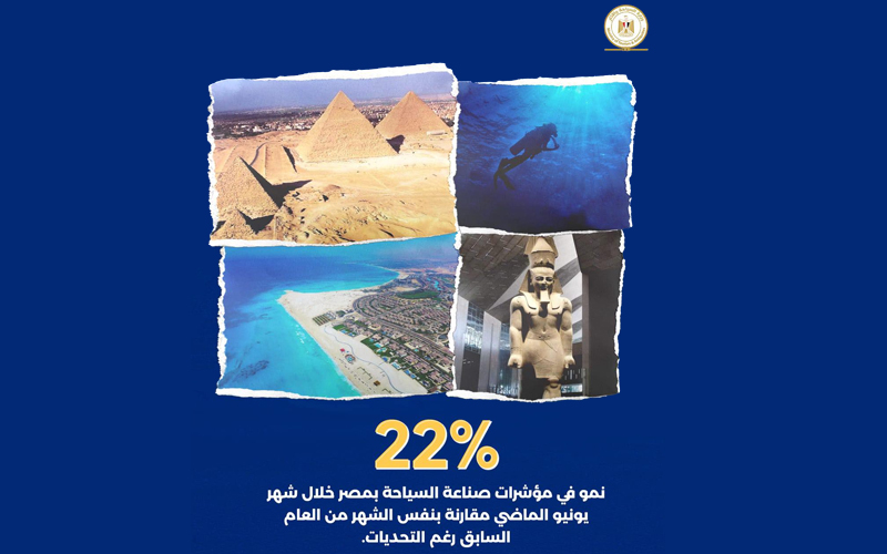 نمو (22%) في مؤشرات صناعة السياحة بمصر