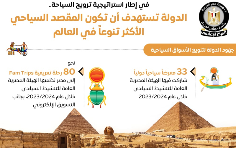 الحكومة: نستهدف تحويل مصر للمقصد السياحى الأكثر تنوعا فى العالم